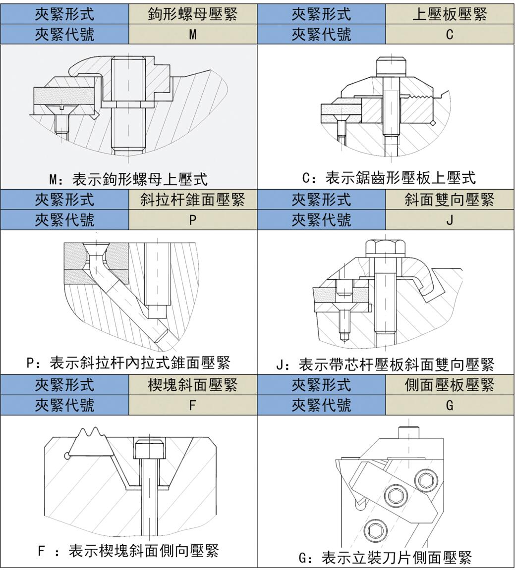 不同类型的刀片夹紧方式