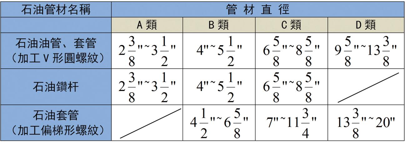 被加工的石油油管、套管、钻杆直径范