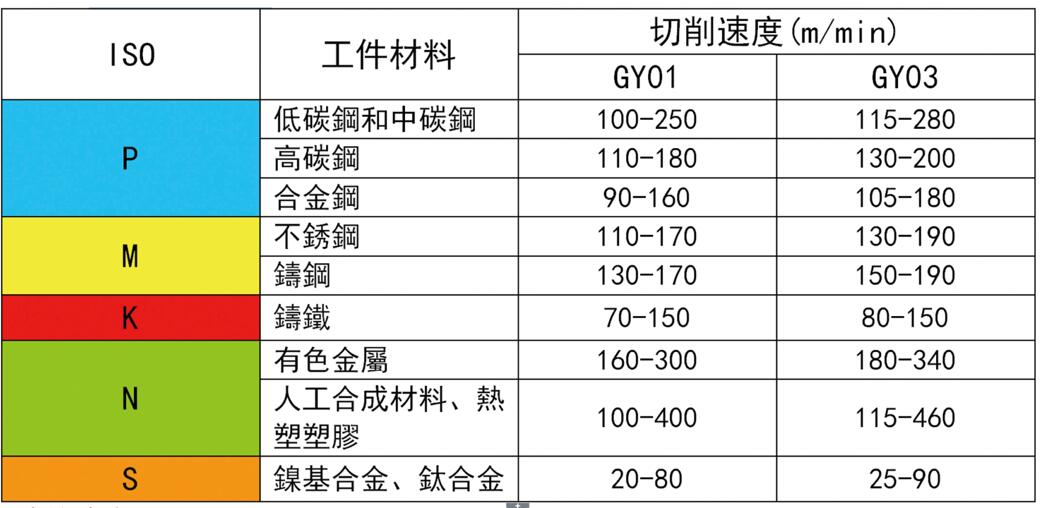 推荐切削参数表