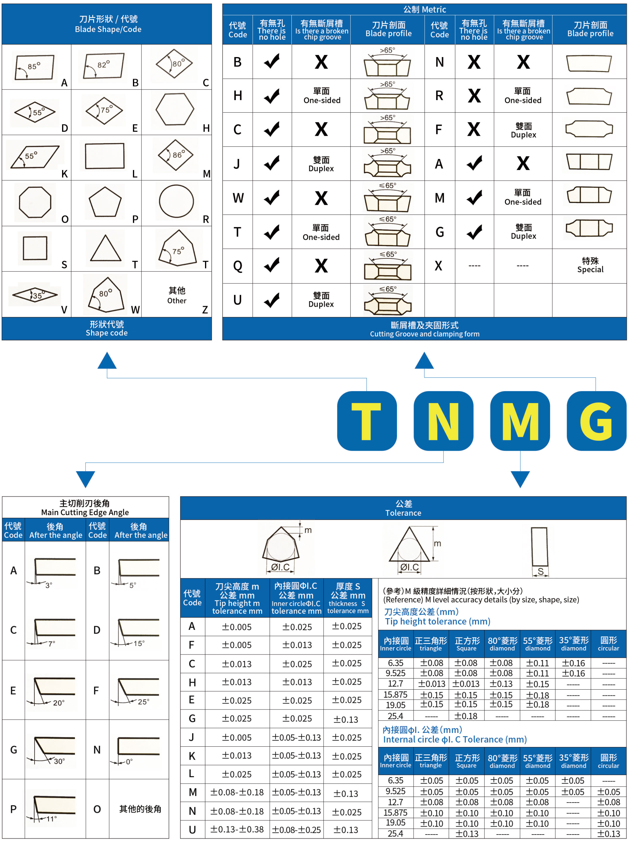 铣削刀片系列刀片命名规则图解1