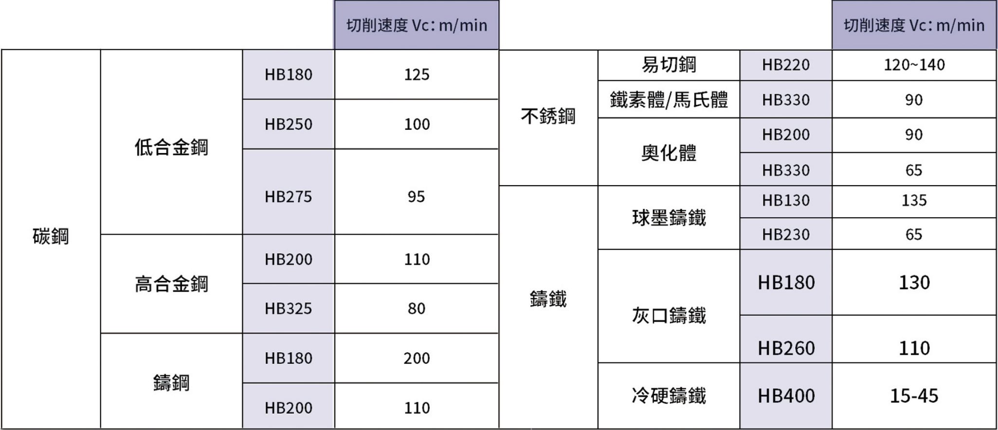 切削速度的选择