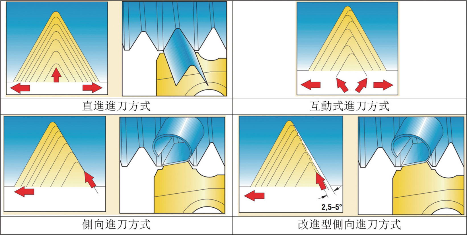 进刀方式选择