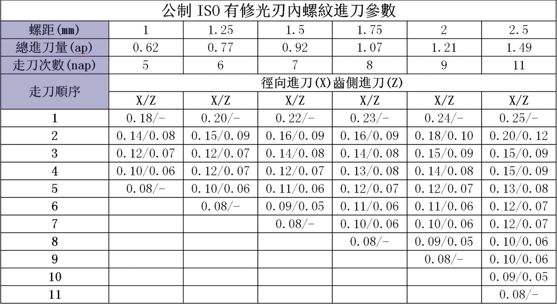 公制ISO有修光刃内螺纹进刀参数