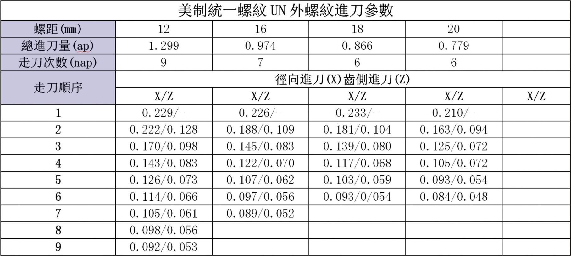 美制统一螺纹UN外螺纹进刀参数