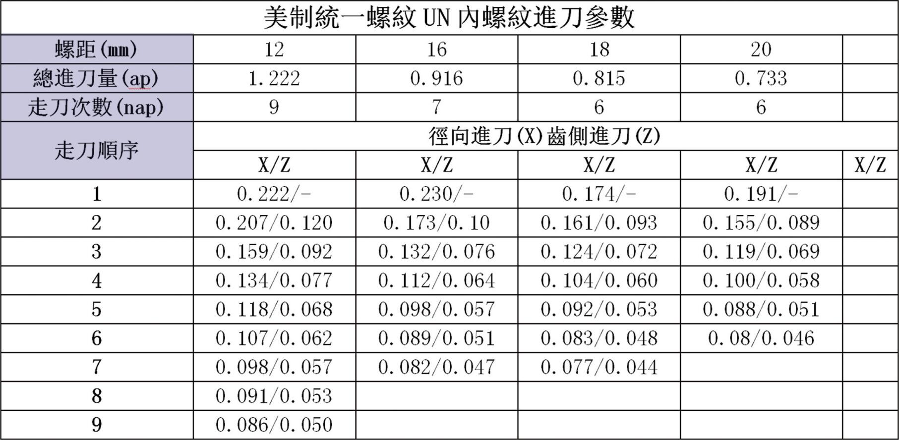 美制统一螺纹UN内螺纹进刀参数