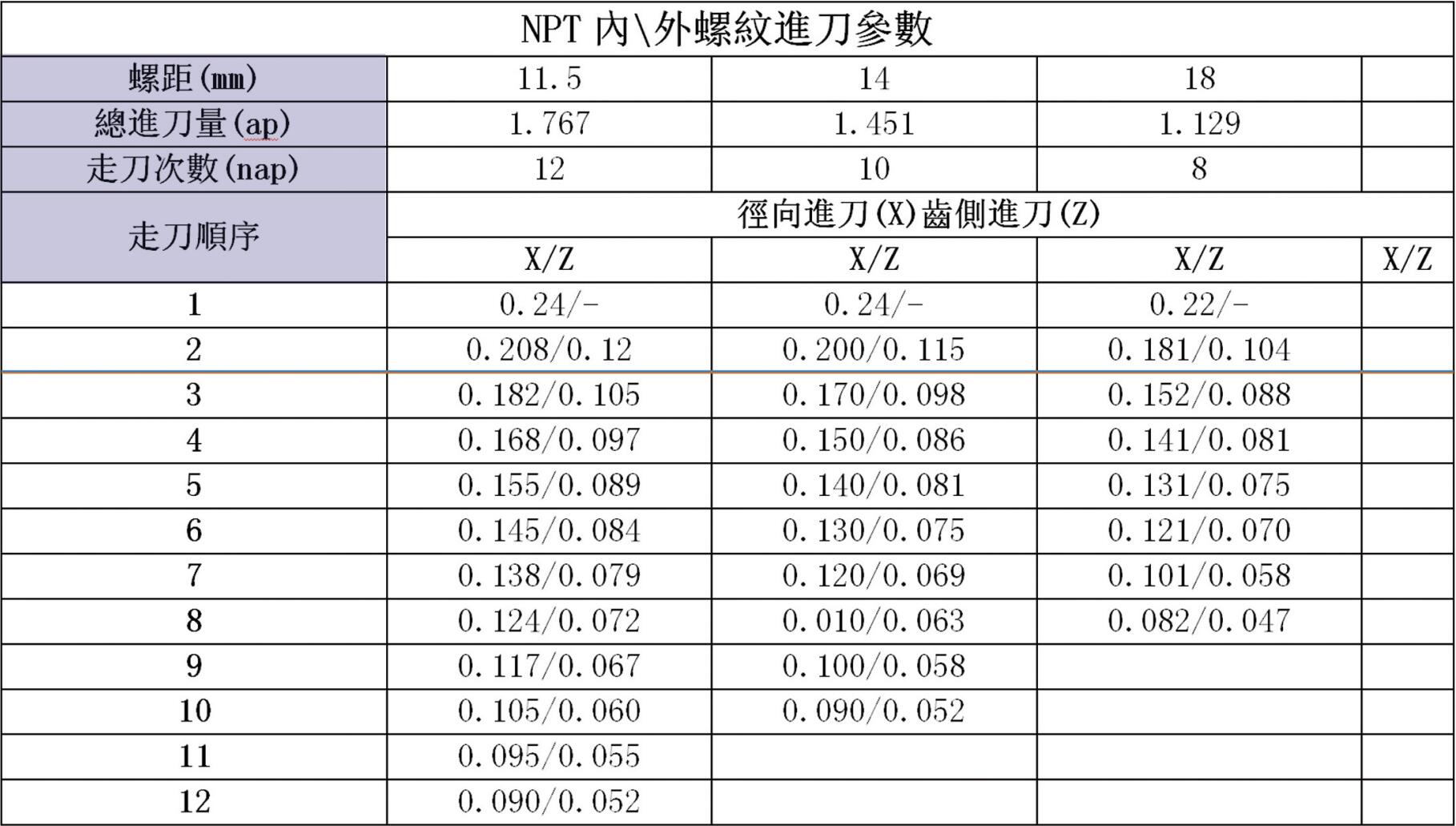 NPT内\外螺纹进刀参数