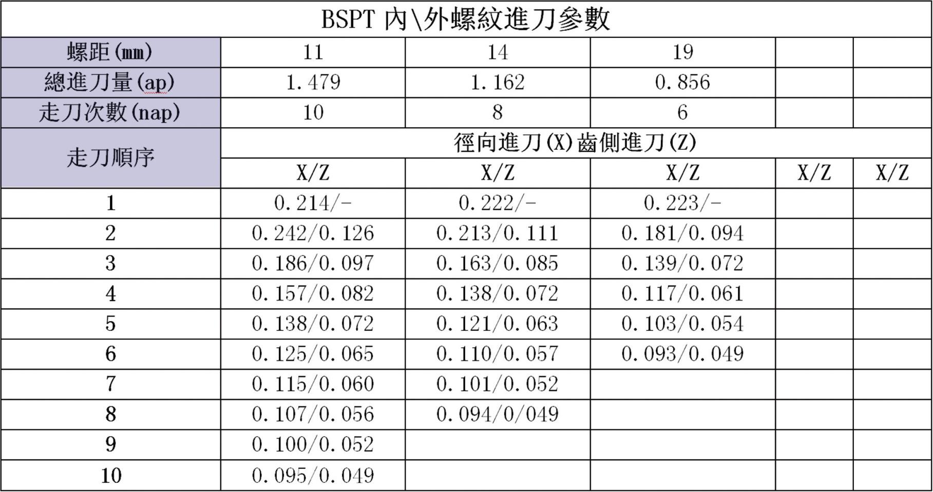 BSPT内\外螺纹进刀参数