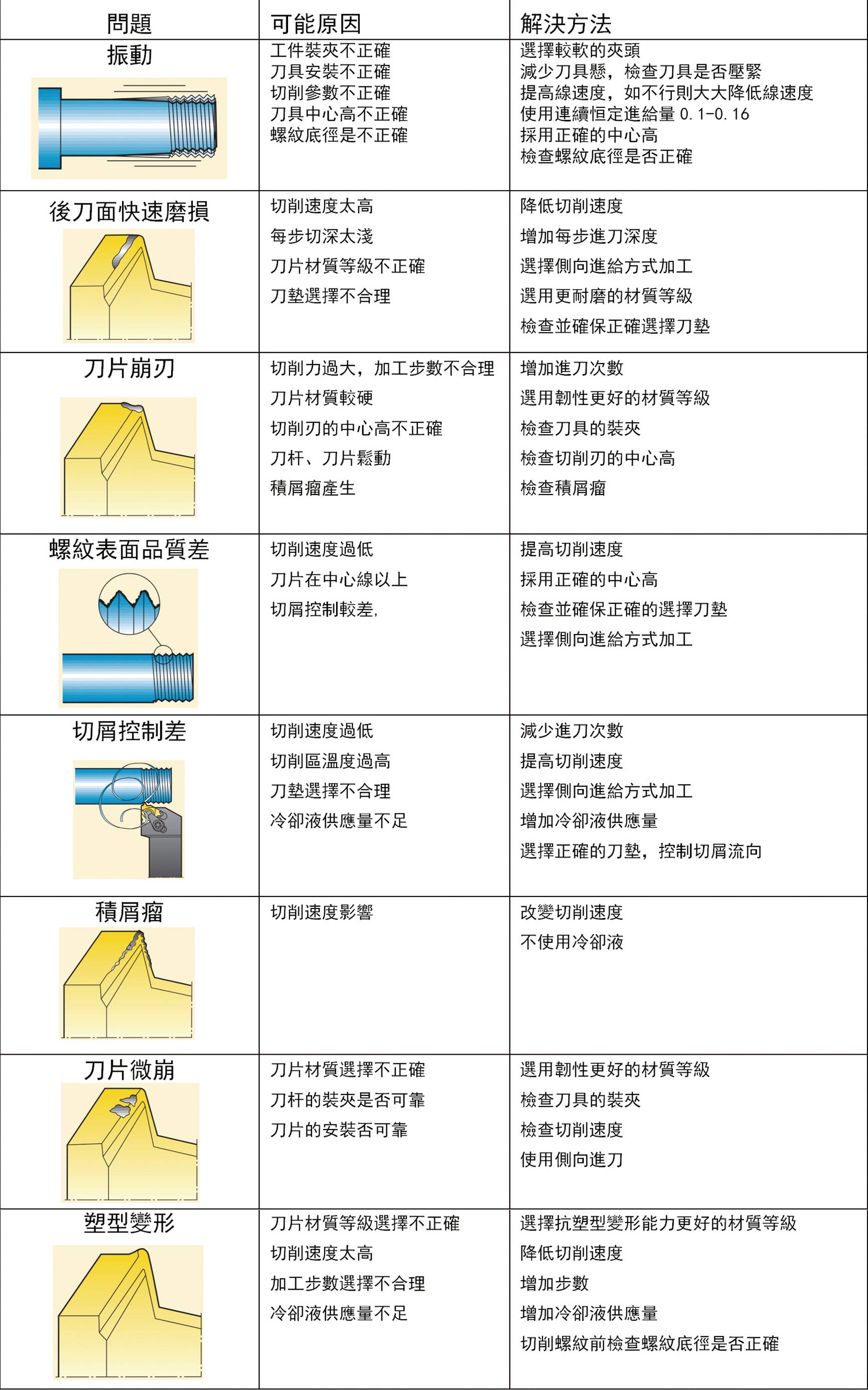 螺纹车削问题及解决方法