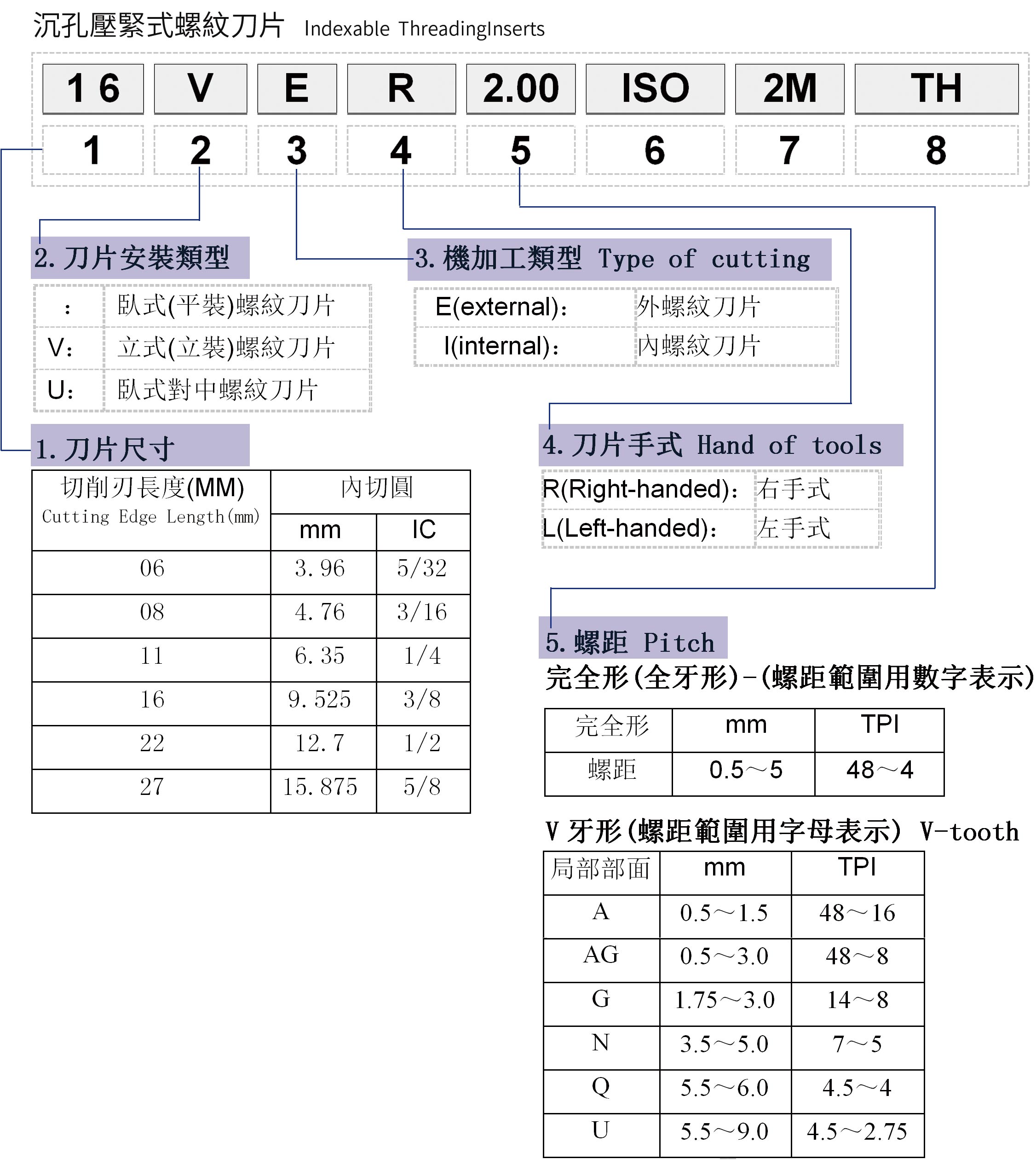 可转位螺纹车刀片型号编制说明 