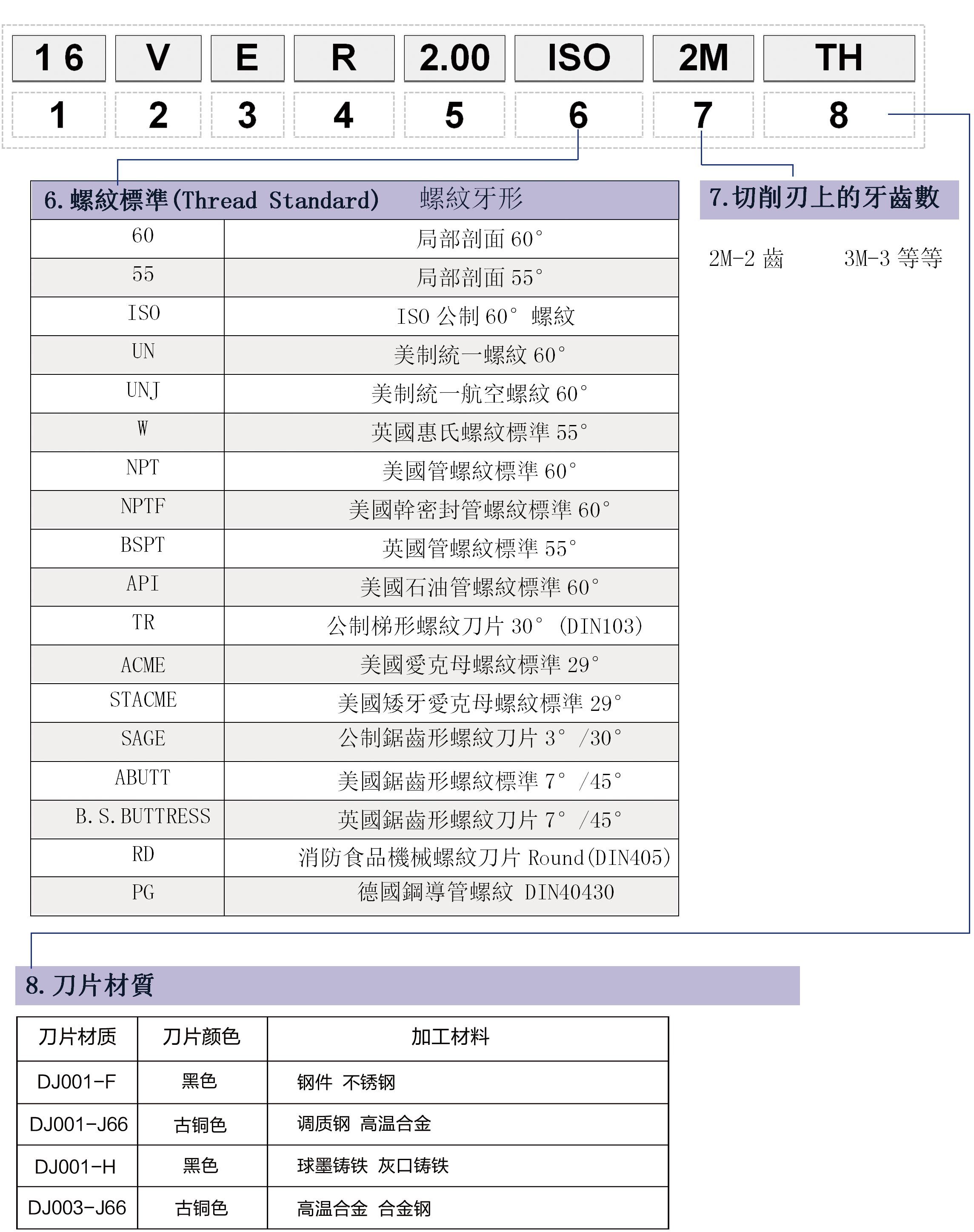 可转位螺纹车刀片型号编制说明 